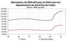 RSA Nord Pas-de-Calais début 2010 : la hausse continue RSA Nord Pas-de-Calais début 2010 : la hausse continue