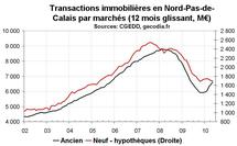 Transactions immobilières Nord Pas-de-Calais mai 2010 : le neuf reste déprimé