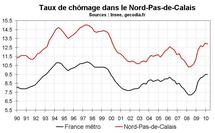 Taux chômage Nord Pas-de-Calais début 2010 : légère baisse