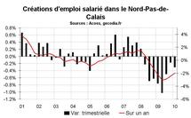Emploi salarié Nord Pas-de-Calais début 2010 : toujours en net repli