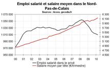 Emploi salarié Nord Pas-de-Calais début 2010 : toujours en net repli