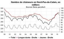 Nombre chômeurs Nord Pas-de-Calais mai 2010 : du mieux