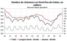 Nombre chômeurs Nord Pas-de-Calais mai 2010 : du mieux Nombre chômeurs Nord Pas-de-Calais mai 2010 : du mieux