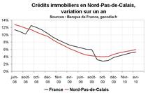 Crédit bancaire Nord Pas-de-Calais avril 2010 : reprise encore trop molle