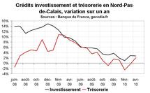 Crédit bancaire Nord Pas-de-Calais avril 2010 : reprise encore trop molle