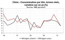 Consommation ménages Chine T2 2010 : inquiétude sur les dépenses des Chinois