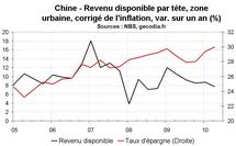 Consommation ménages Chine T2 2010 : inquiétude sur les dépenses des Chinois