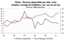 Consommation ménages Chine T2 2010 : inquiétude sur les dépenses des Chinois Consommation ménages Chine T2 2010 : inquiétude sur les dépenses des Chinois