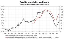 Crédit bancaire immobilier France juillet 2010 : baisse des taux et banques souples