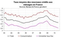 Crédit bancaire immobilier France juillet 2010 : baisse des taux et banques souples Crédit bancaire immobilier France juillet 2010 : baisse des taux et banques souples