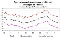 Crédit bancaire immobilier France juillet 2010 : baisse des taux et banques souples