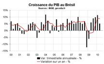 Croissance PIB Brésil T2 2010 : ralentissement bienvenu