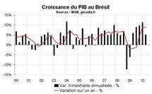 Croissance PIB Brésil T2 2010 : ralentissement bienvenu Croissance PIB Brésil T2 2010 : ralentissement bienvenu