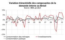 Croissance PIB Brésil T2 2010 : ralentissement bienvenu Croissance PIB Brésil T2 2010 : ralentissement bienvenu