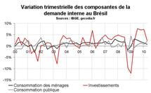 Croissance PIB Brésil T2 2010 : ralentissement bienvenu