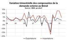 Croissance PIB Brésil T2 2010 : ralentissement bienvenu