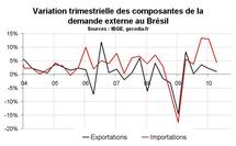 Croissance PIB Brésil T2 2010 : ralentissement bienvenu Croissance PIB Brésil T2 2010 : ralentissement bienvenu