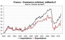 Commerce extérieur France juillet 2010 : tendances inchangées