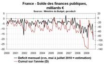 Déficit public dette publique France juillet 2010 : dérapage des dépenses