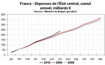 Déficit public dette publique France juillet 2010 : dérapage des dépenses