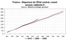 Déficit public dette publique France juillet 2010 : dérapage des dépenses Déficit public dette publique France juillet 2010 : dérapage des dépenses