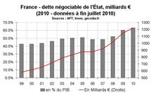Déficit public dette publique France juillet 2010 : dérapage des dépenses
