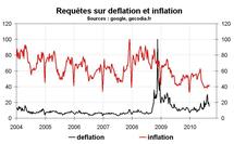 Déflation inflation récession double dip : ces thèmes sont-ils populaires ?