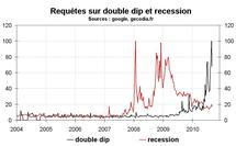 Déflation inflation récession double dip : ces thèmes sont-ils populaires ?