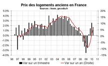 Prix immobilier France T2 2010 : encore une forte hausse dans l’ancien Prix immobilier France T2 2010 : encore une forte hausse dans l’ancien