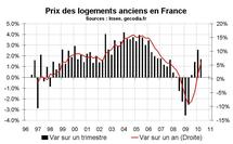 Prix immobilier France T2 2010 : encore une forte hausse dans l’ancien