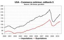 Commerce extérieur États-Unis USA juillet 2010 : net repli du déficit commercial