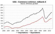 Commerce extérieur États-Unis USA juillet 2010 : net repli du déficit commercial Commerce extérieur États-Unis USA juillet 2010 : net repli du déficit commercial