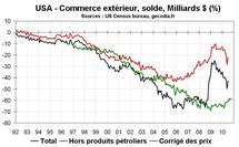 Commerce extérieur États-Unis USA juillet 2010 : net repli du déficit commercial