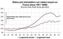 Indicateurs valorisation immobilier France T2 2010 : en dégradation Indicateurs valorisation immobilier France T2 2010 : en dégradation