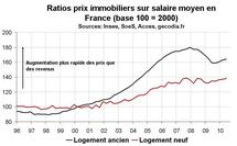 Indicateurs valorisation immobilier France T2 2010 : en dégradation