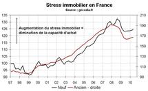 Stress immobilier France T2 2010 : les ménages perdent en pouvoir d’achat immobilier