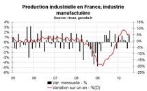Production industrielle France juillet 2010 : rebond, notamment dans l’automobile