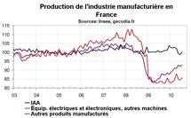 Production industrielle France juillet 2010 : rebond, notamment dans l’automobile