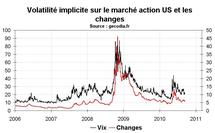 Volatilité marchés financiers août 2010 : en recul sur les actions et le forex