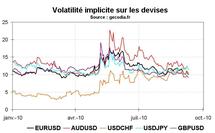 Volatilité marchés financiers août 2010 : en recul sur les actions et le forex
