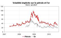 Volatilité marchés financiers août 2010 : en recul sur les actions et le forex