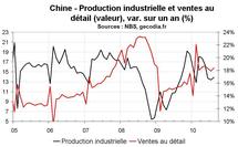 Statistiques économiques Chine août 2010 : l’activité chinoise s’est stabilisée Statistiques économiques Chine août 2010 : l’activité chinoise s’est stabilisée