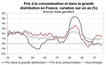 Inflation France août 2010 : un recul en tendance s’amorce