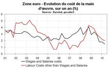 Salaire zone euro T2 2010 : le coût de frein continue sur les salaires Salaire zone euro T2 2010 : le coût de frein continue sur les salaires