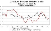 Salaire zone euro T2 2010 : le coût de frein continue sur les salaires