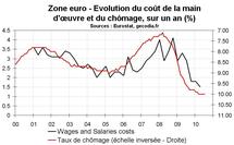 Salaire zone euro T2 2010 : le coût de frein continue sur les salaires