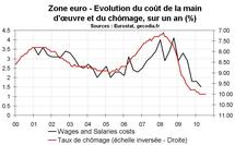 Salaire zone euro T2 2010 : le coût de frein continue sur les salaires Salaire zone euro T2 2010 : le coût de frein continue sur les salaires