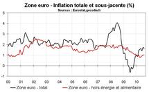 Inflation zone euro août 2010 : le risque de déflation moins présent Inflation zone euro août 2010 : le risque de déflation moins présent