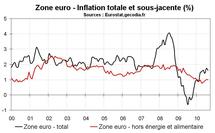 Inflation zone euro août 2010 : le risque de déflation moins présent