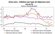 Inflation zone euro août 2010 : le risque de déflation moins présent